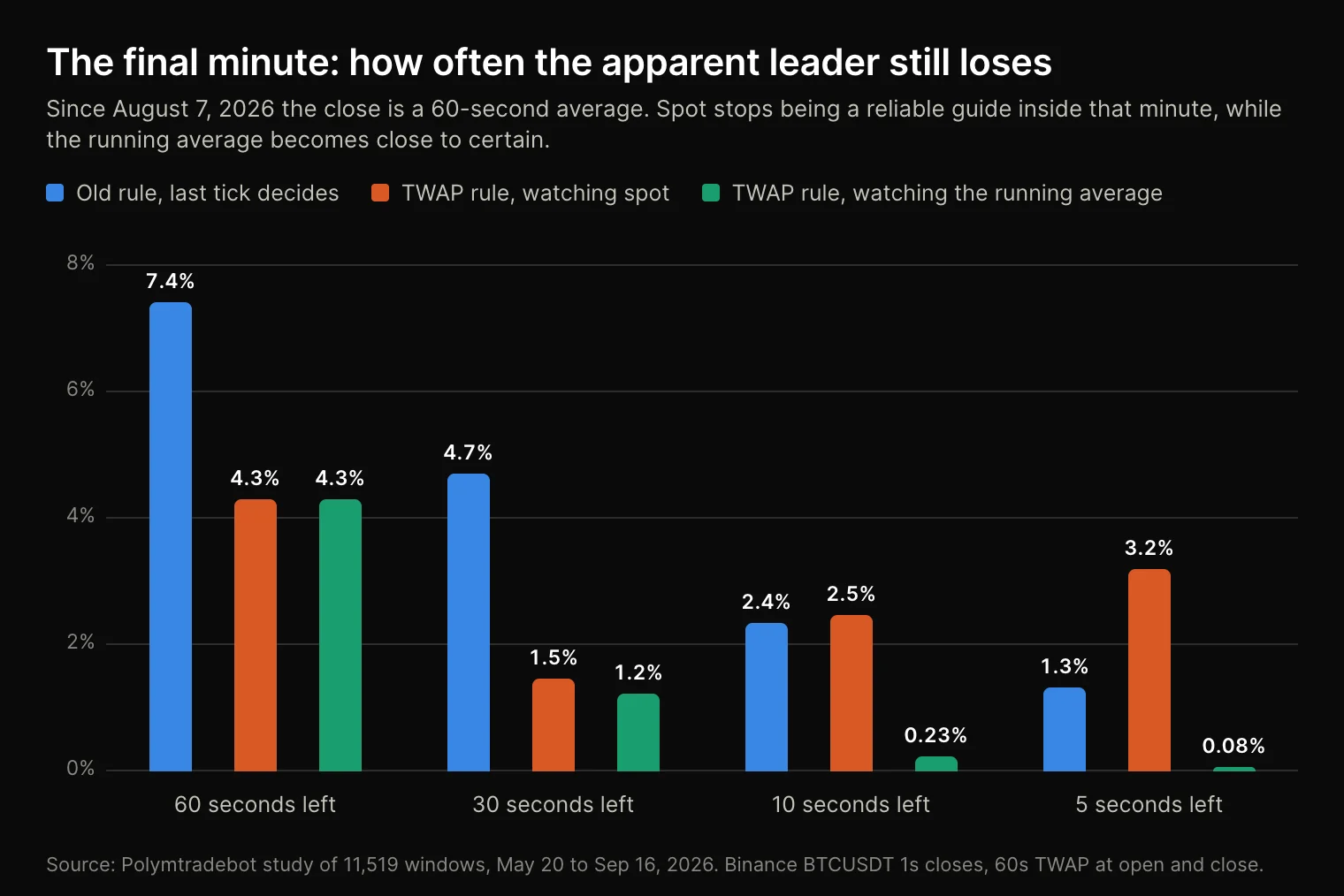 Bar chart comparing how often the leading side loses in the final 60 seconds of a BTC Up or Down window under the last-tick rule and the 60-second TWAP rule