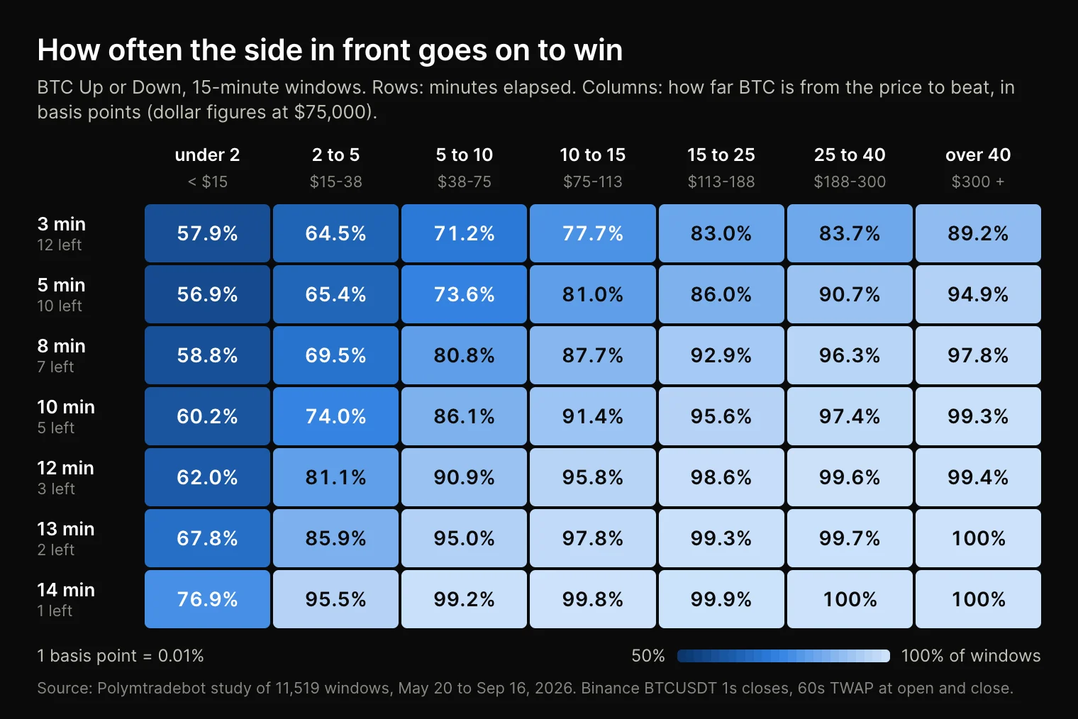 Heatmap of how often the leading side wins a BTC Up or Down 15-minute window, by minutes elapsed and distance from the price to beat