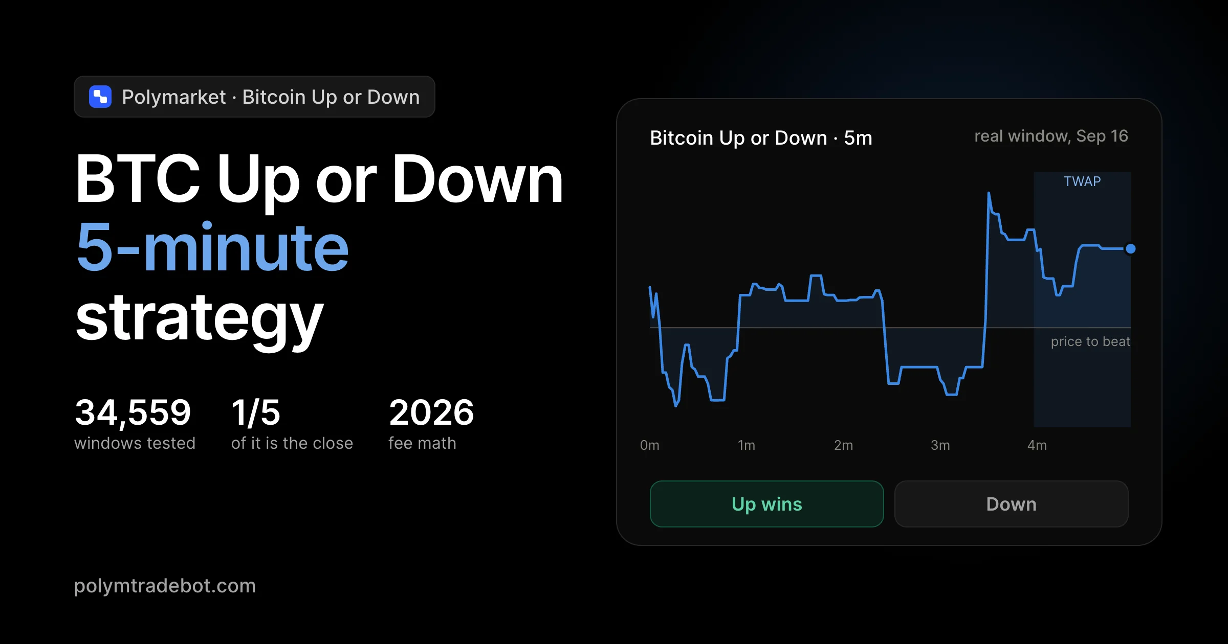 BTC Up or Down 5 Minutes Strategy: 34,559 Windows Tested