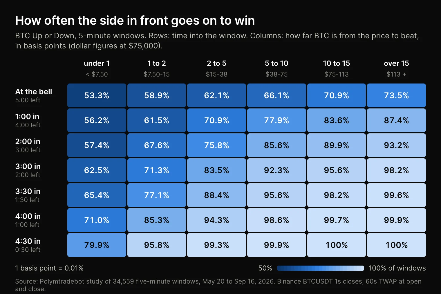 Heatmap of how often the leading side wins a BTC Up or Down 5-minute window, by time into the window and distance from the price to beat