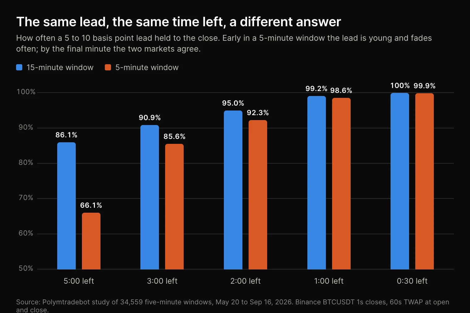 Grouped bar chart comparing how often a 5 to 10 basis point lead holds in 5-minute and 15-minute BTC Up or Down windows with the same time left