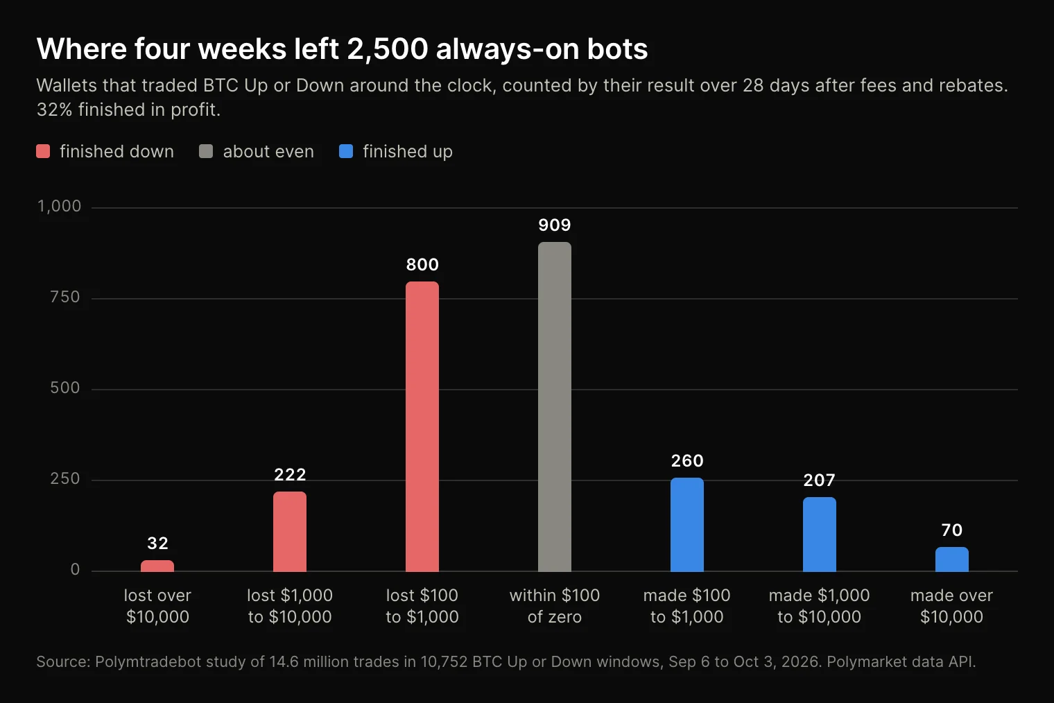 Bar chart of 2,500 always-on Polymarket bots by their 28-day result after fees and rebates, from lost over $10,000 to made over $10,000