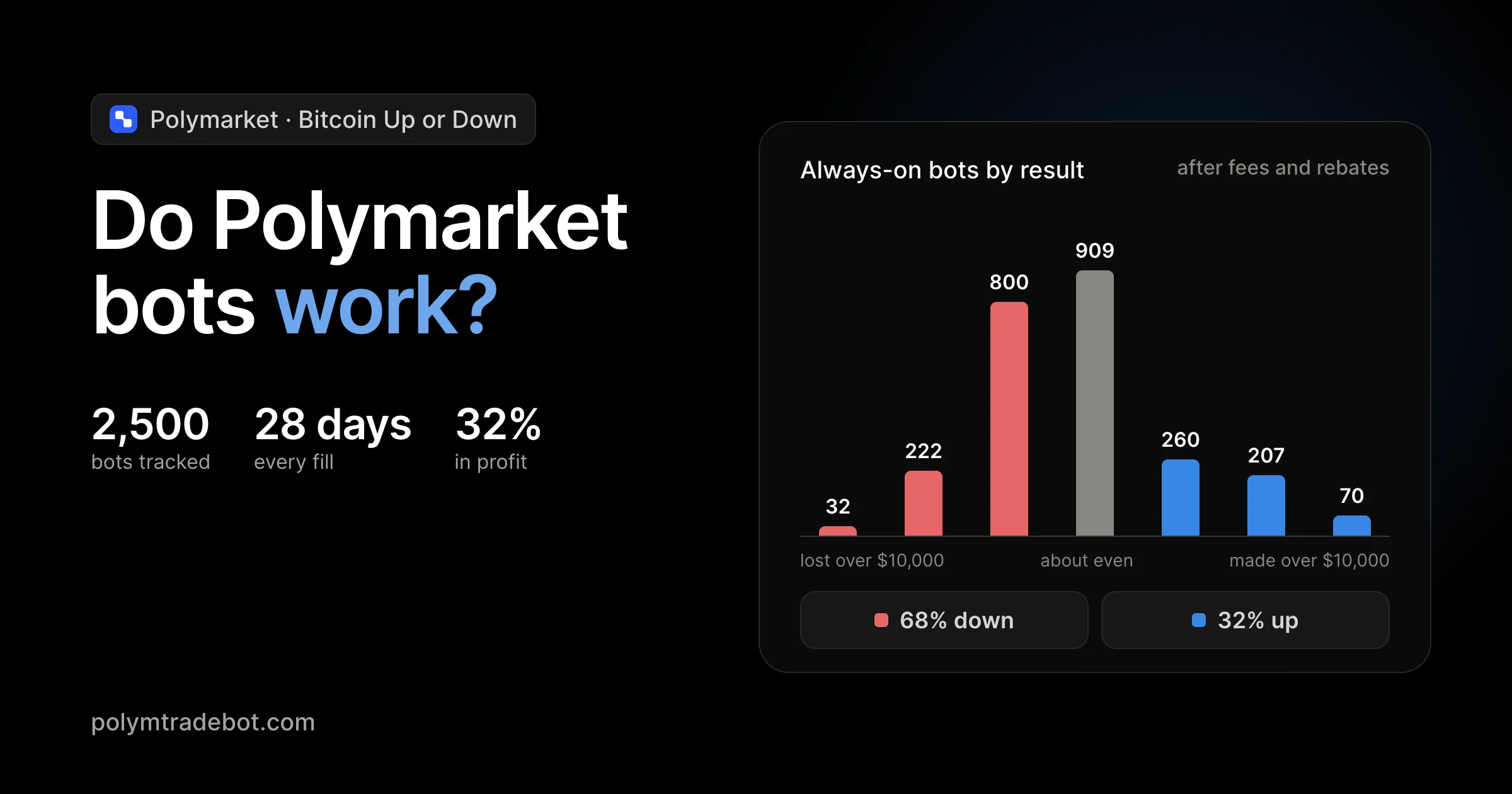 Do Polymarket Bots Work? 2,500 Bots Tracked for 28 Days