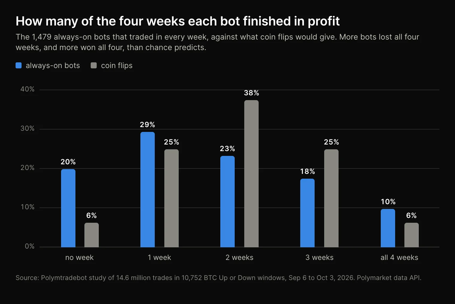 Grouped bar chart of how many of four weeks Polymarket bots finished in profit, compared with coin flips: 20% won no week and 10% won all four